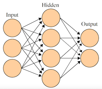 This is a simple artificial neural network.&nbsp; The one used in the melanoma study was way more complex.By en:User:Cburnett - Own workThis vector image was created with Inkscape., CC BY-SA 3.0, https://commons.wikimedia.org/w/index.php?curid=14968…