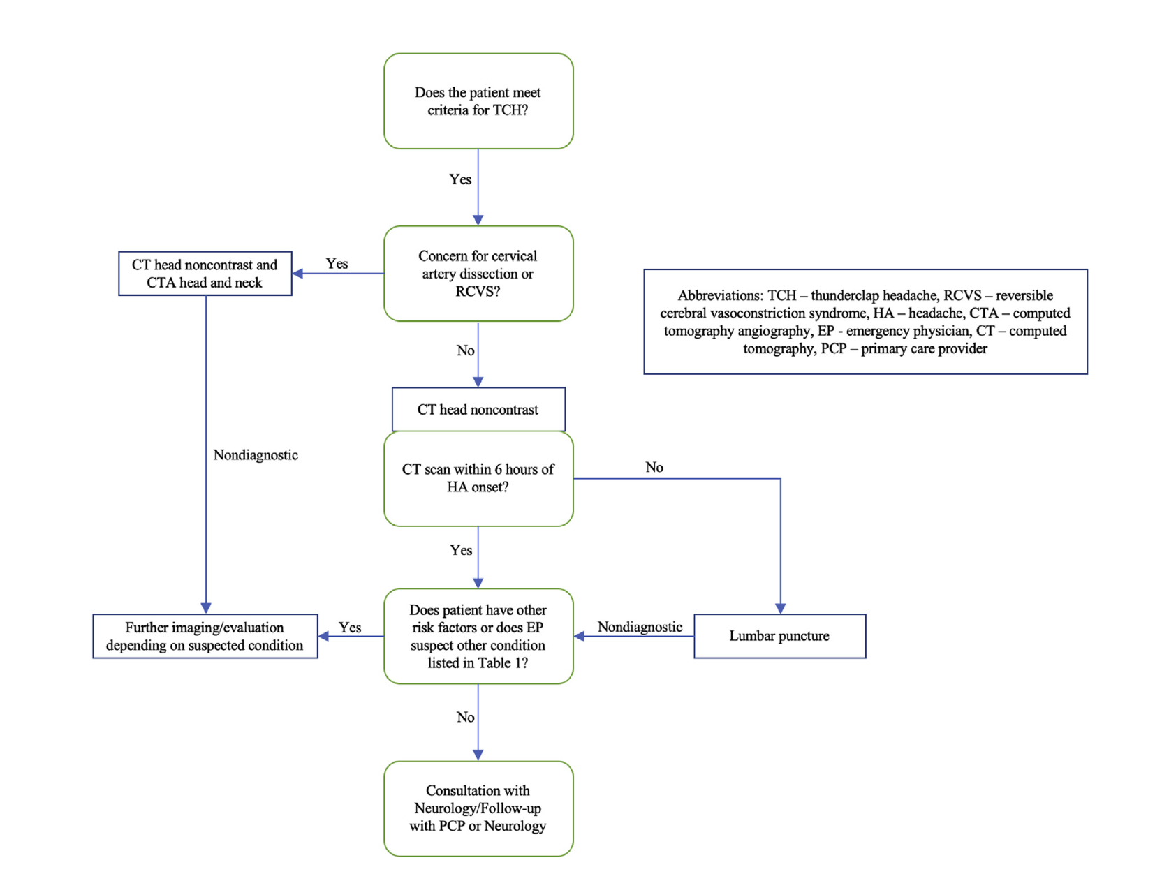 From cited article - Diagnostic evaluation of thunderclap headache
