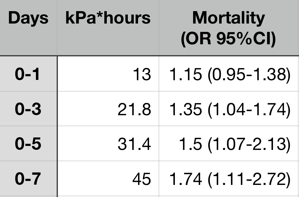 Table (made by JournalFeed): Increasing ICU days led to increased cumulative hyperoxemia, which was associated with increased mortality.