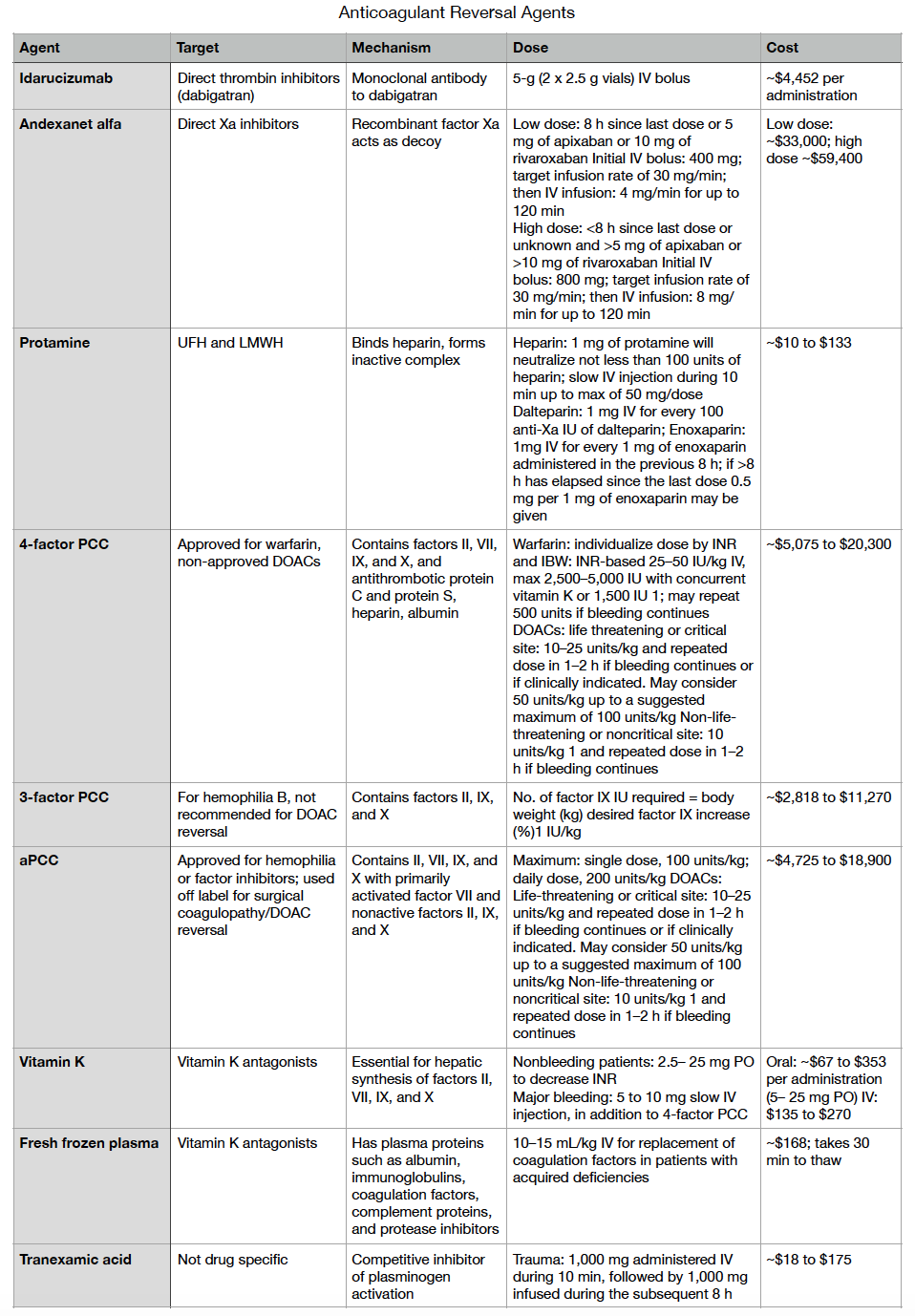 Anticoagulant Reversal Strategies And COI - JournalFeed