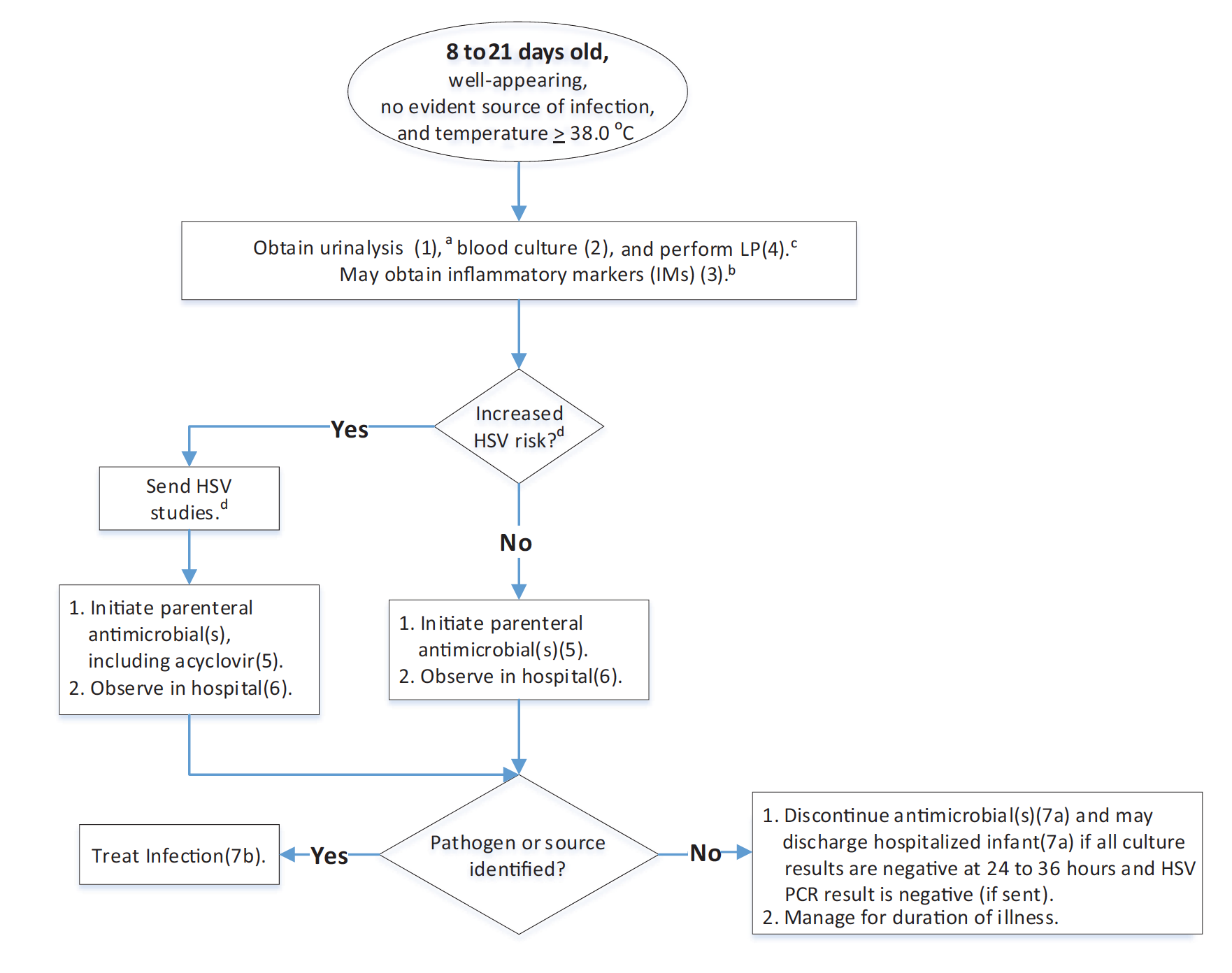 landmark-febrile-neonate-febrile-infant-guideline-from-the-aap