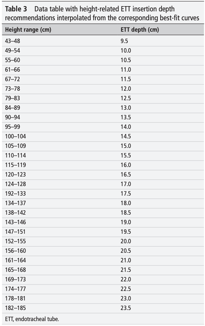 Rethinking Appropriate ETT Insertion Depth in Children - JournalFeed